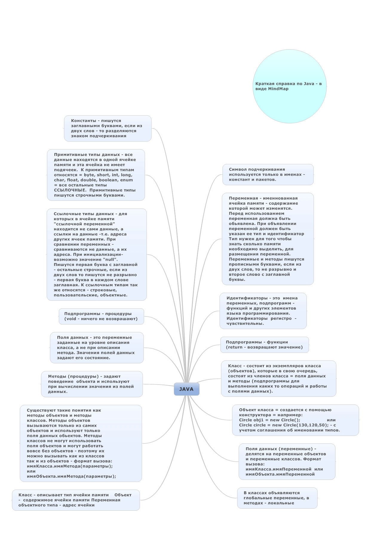 Краткая справка по языку Java